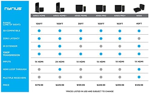 Nyrius Koç Pro Kablosuz HDMI Verici ve Alıcı Akışı için HD 1080 p 3D Video Dizüstü, PC, Kablo, Netflix, YouTube, PS4, Drones,